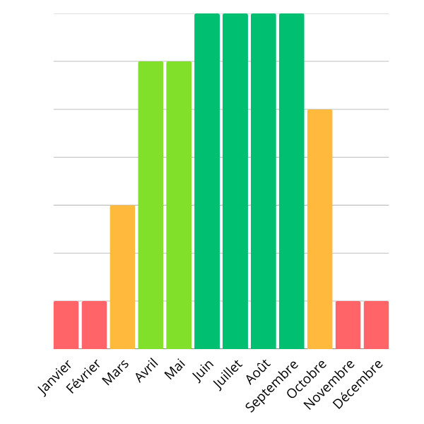 première expérience bateau sans permis : moment idéal pour naviguer en anjou sur les rivières de l'ouest au départ de grez neuville et sablé sur sarthe
